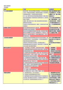 前台工作程序(表格)