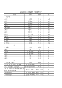 (改版)2015年安措费使用计划明细表