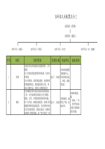 安环部人员配置及分工