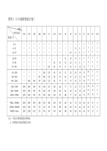 C=0抽样标准表