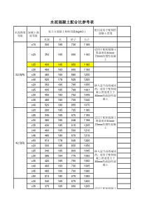 混凝土配比常规C10、C15、C20、C25、C30混凝土配合比