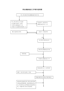 职业健康检查工作程序流程图