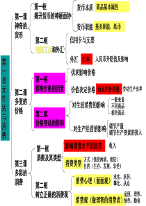 经济生活第一单元《生活与消费》知识框架