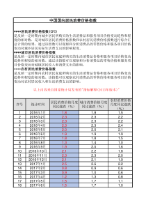 中国国内居民消费价格指数(CPI)--2016年至2020年