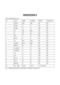 周转材料重复使用率统计表