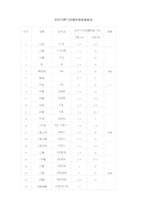 常用可燃气体爆炸极限数据表