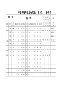 中小学教师工资标准表