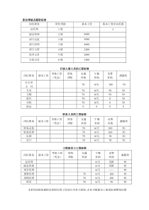 办公室工资等级标准