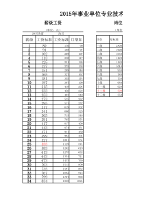 2015年工资调整标准对照表(岗位工资、薪级工资、绩效工资)