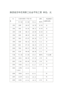 陕西省历年在岗职工社会平均工资 单位