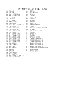 数控机床常用G.M代码表