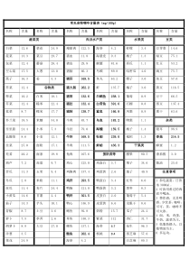 常见食物嘌呤含量表(打印版)