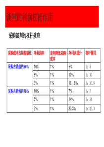 采购谈判培训