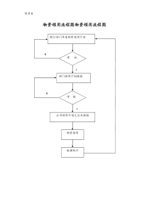 [建设工程公司]物资领用流程图