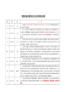 党的历届全国代表大会召开时间及内容