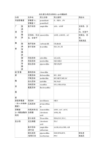 抗生素分类及名称表