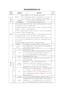 神经系统体格检查评分标准