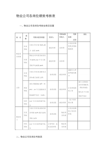 物业公司各岗位绩效考核表