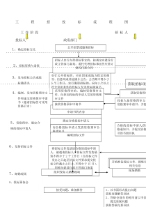 建筑工程招投标流程图-超详细-