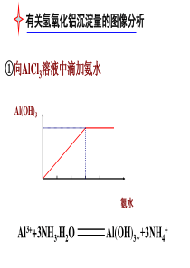 新有关氢氧化铝沉淀量的图像分析