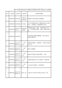 驾校安全隐患排查清单(现场管理部分)