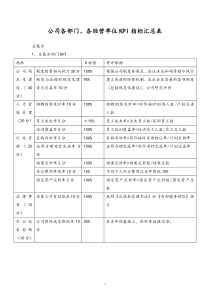 物流公司KPI指标汇总