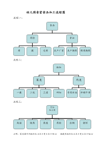 幼儿园食堂食品加工流程图