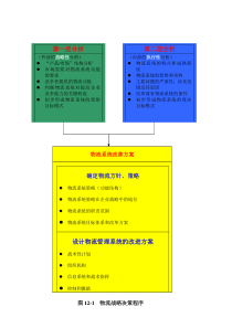 图12-1 物流管理咨询程序模型