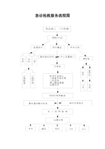 急诊抢救服务流程图