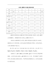 全国土壤养分含量分级标准表