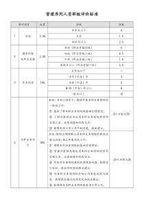 [科技集团公司]管理序列人员职级评价标准