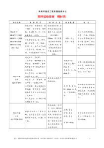 材料送检取样指南(全部项目)