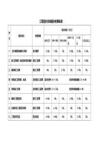 河南造价咨询服务收费标准