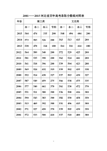 2001—2015河北省历年高考录取分数线对照表