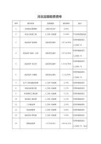 河北定额取费费率