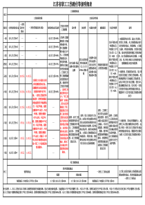 江苏省职工工伤赔付等级明细表