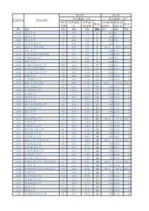 安徽高考理科近六年各校录取分数线(2010~2015)