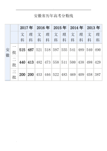 安徽省历年高考分数线-安徽省历年本科