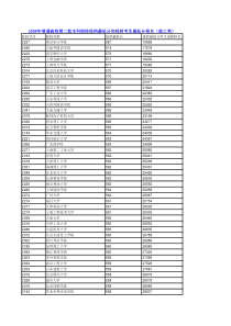 安徽省2008年普通高校招生第二批本科院校投档分数及名次(理工)已排序