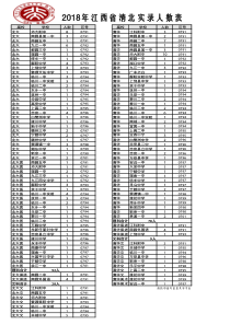 2018江西清北实录人数表