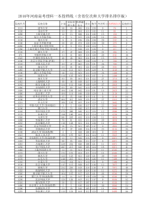 2016年河南高考理科一本投档线(含省位次和大学排名排序版)