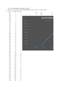 2013年河南省普通高招分数段统计表(理科)(一分一段)(含同分人数统计)