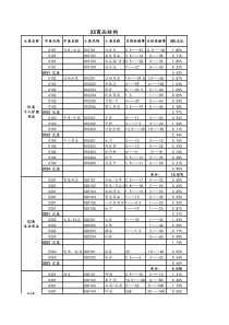 XX便利店商品分类及占比