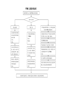 XX汽车4S店FTMS支援报销流程