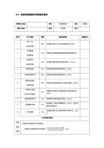 仓储部经理绩效考核指标量表