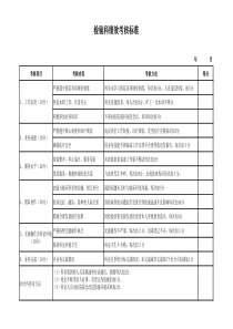 检验科绩效考核标准