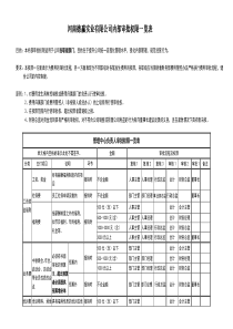 公司内部审批权限一览表