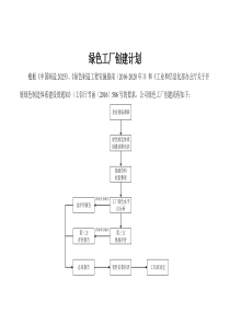 绿色工厂创建工作计划