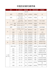 中国历史朝代顺序表