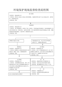 环境保护现场监督检查流程图